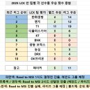 2025 LCK 시작 전 팀별 각 선수들 우승 횟수 총합 이미지