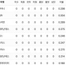 금일 LA다저스 타순 vs 밀워키 이미지