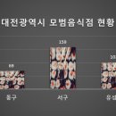 [공공데이터] 대전광역시 모범음식점 현황
