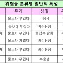 주말간 암기해 보세요~~(위험물 특성) 이미지