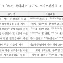 2024 경기도 출산장려금 및 양육비 지원현황 임산부 친환경 농산물