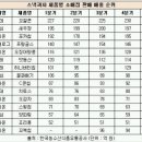 2017 과자판매순위 이미지