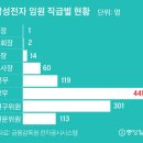 삼성전자 임원 10명 중 넷이 40대 이미지