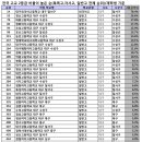 2012년 대구 고등학교 1.2 등급 학생 백분율 순위 이미지