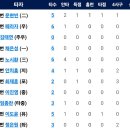 4월7일 한화이글스 vs 키움 3:4 「3연패」(문현빈 1점홈런) 이미지