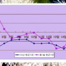 청주지역 '이상난동' 심각하다 이미지