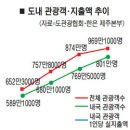 관광객 증가 지역기여도 비례 '의문' /2009년부터 가파른 성장 속 내국인 1인당 지출액 줄어 이미지