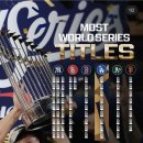 메이저리그 월드시리즈 우승 횟수 상위권 팀들.jpg 이미지