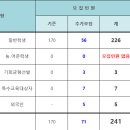 20학년 공주교대 수시 최종합격률 + 정시 모집인원 변경 안내 이미지