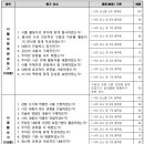 고등 국어 시 필사하기/감상하기/관련 경험 쓰기 수행평가 루브릭 평가기준 채점표 이미지