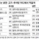 [제3부-6] 고기·추어탕·냉면… 新중년의 단골 점심 메뉴 이미지