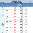 12월4일 개포주공1단지 최저가시세및 현황입니다/예외조항 매물 이미지