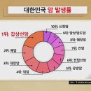 사망원인 1위, 암 잡는 방패식품 "버섯"] 이미지