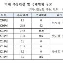 역대 추경편성 및 국채발행 규모 이미지