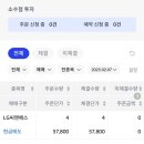 [LG씨엔에스 매도후기]