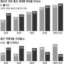 총선 연령별 투표율 및 미친 서울의 20대 투표율 이미지