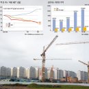 전국 미분양 13만 가구…건설사 45조원 묶였다 이미지