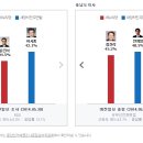 [JTBC] '여론조사 공표금지' 마지막 조사 결과 이미지