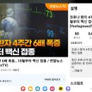 코로나환자4주간 6배 폭증 10월부터 백신 접종 이미지