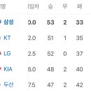 엥 ㅁㅊ 케이티 언제 7연승함 이미지