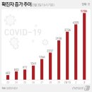 200304 '코로나19'… 총 감염자 5186명·사망 31명 이미지