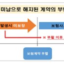 부활되는 경우에도 계약해지後 부활前에 발생한 보험사고는 보장되지 않습니다. 이미지