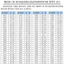 2026년 방사성동위원소취급자일반면허시험 합격자 공고 이미지