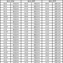 고속버스 대전청사 시간표 (08.8.1) 이미지