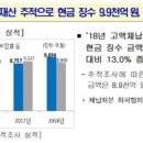 작년 고액체납자 재산추적으로 걷은 세금 1조8800억원 이미지