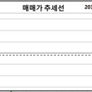 매매가 추세선 분석을 통한 흐름분석 (전국,서울,인천,경기,부산,대구) 이미지