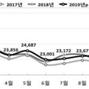 출생아 42개월 연속 최저…인구 자연증가율 '0명' 코앞 이미지