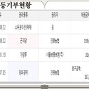 농소농협하나로마트호계점