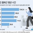 직장인 평균 출퇴근 시간.jpg 이미지