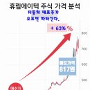 에이텍 | 휴림에이텍 매수 이유와 투자 전략 - 주식 매도 약 63%의 수익률