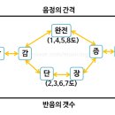 3코드실용음악학원 이미지