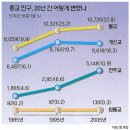 숫자로 보는 한국 장로교의 정체 이미지