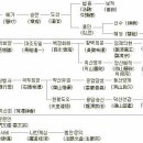 선종의계보 이미지