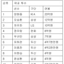 2020년 KBO리그 프로야구 개인 연봉 순위 & 연차별 최고 연봉 선수 이미지