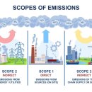 온실가스 산출 영역 (scope) 이미지