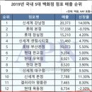 ◀†▥1억미만창업▥†▶ 대전갤러리아백화점 리뉴얼입점 확정 푸드코트창업정보 이미지