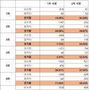 1회~8회차 나무의사 합격률 이미지