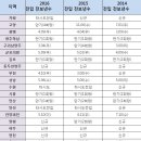 Re: 최근 4년 간의 경기 시군별 전보내신 커트라인 점수 현황입니다. 이미지