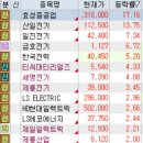 7월 28일 특징주 (반도체 / 2차전지,비철금속,철강 / 전선 / 코로나 / 조선기자재)