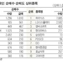 최근 외국인 순매수 상위종목 이미지