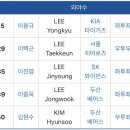 류현진의 국가대표 은퇴를 끝으로 2008 베이징 올림픽 모든 멤버가 국가대표를 떠납니다 이미지