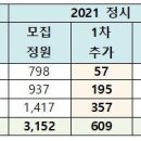 [2022 정시] 서울대 인문계 추합 대폭 늘어…교차지원이 큰 영향 이미지