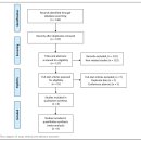 은평-019 | 난소암에서 림프구 대 단핵구 비율의 예후적 가치: 메타 분석