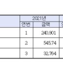 2022 CM능력 평가, ‘용역형CM’ 9천억 등 1조2천억… 사상최대 실적 이미지