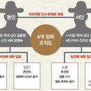 [이덕일의 칼날 위의 歷史] #19. '4색 당파' 정치공작이 조선에 암운 드리워 이미지