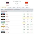 6월2일 태국 vs 중국 아시아축구 빅매치 해외업체 배당률 이미지